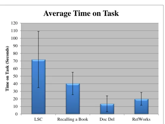 Figure 2: Average Time on Task 