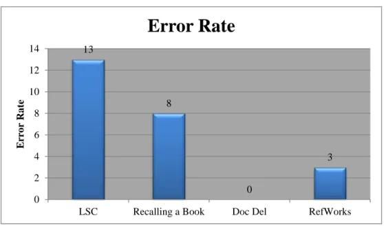 Figure 3: Error Rate 