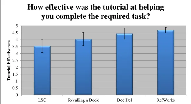 Figure 4: Difficulty of Tutorial Application represents the first question “How  difficult was it for you to apply the instructions in the tutorial?” and includes error bars  that represent the 95% confidence interval