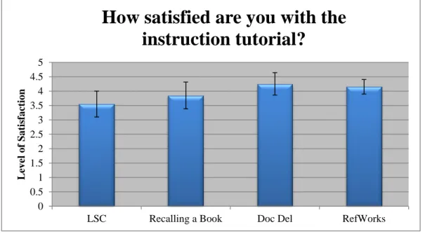 Figure 6: Level of Satisfaction 