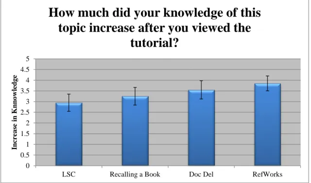 Figure 8: Increase in Knowledge 