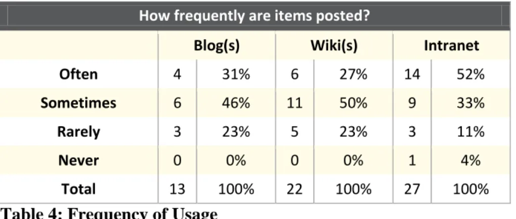 Table 5:  How Long the Tools Have Been Used  