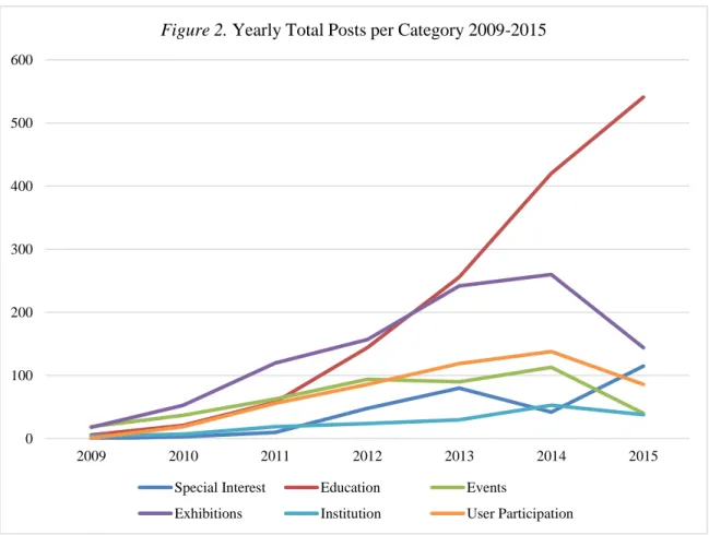 Figure 2. Yearly Total Posts per Category 2009-2015