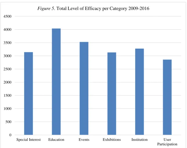 Figure 5. Total Level of Efficacy per Category 2009-2016