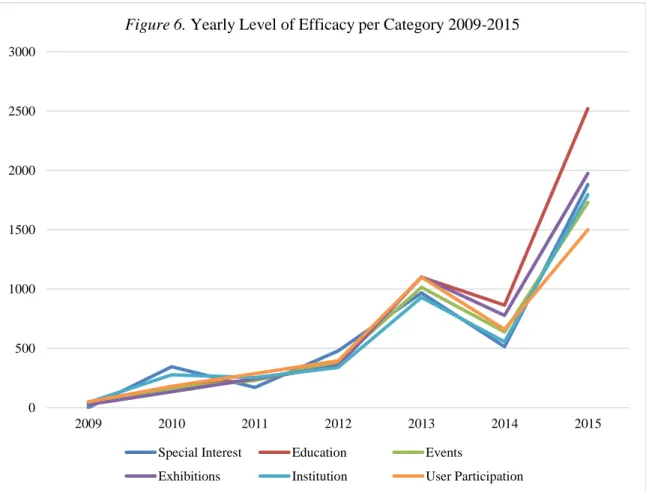 Figure 6. Yearly Level of Efficacy per Category 2009-2015