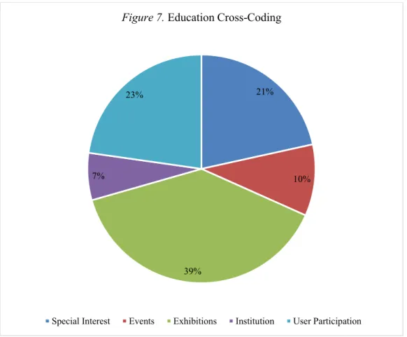 Figure 7. Education Cross-Coding