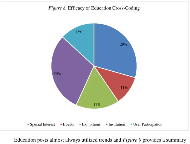 Figure 8. Efficacy of Education Cross-Coding