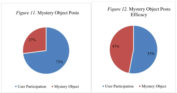 Figure 11. Mystery Object Posts