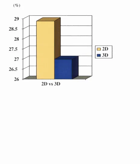 Figure 3.4: Median whole lung V20 for 2D and 3D plans 