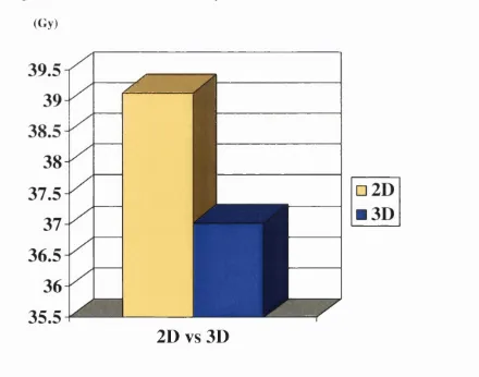 Figure 3.3; Median maximum dose to spinal cord 2D and 3D 