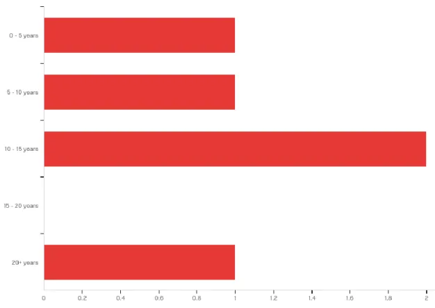 Figure 1: How long have you been with your company? 