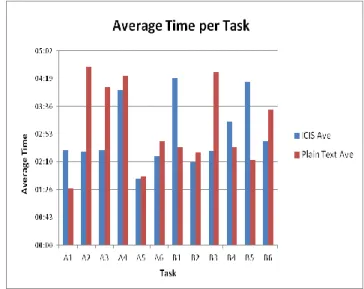 Figure 4 shows the average accuracy per task across all participants in both  systems