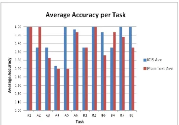 Figure 4: Average Accuracy per Task 