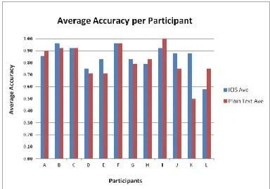 Figure 6: Average Accuracy per Participant  