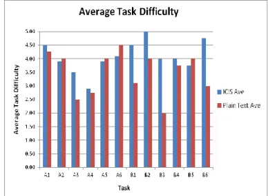Figure 7: Average Task Difficulty 