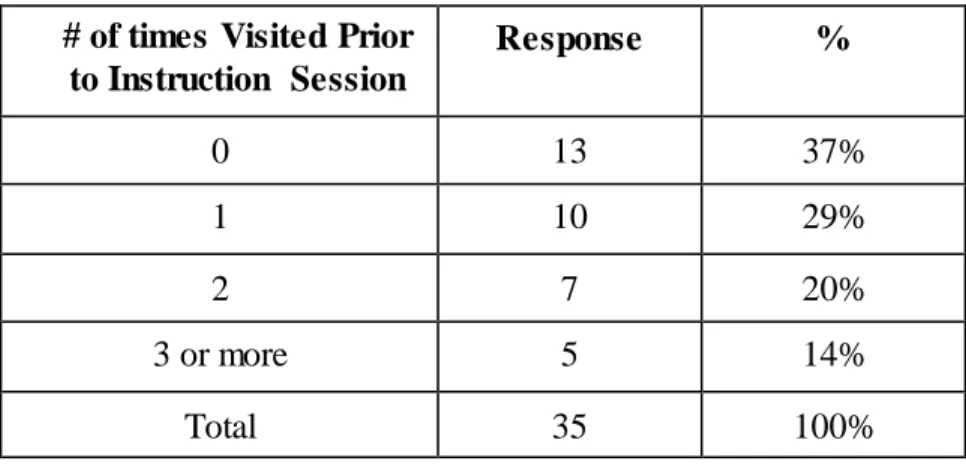 Figure  1: Visits to Wilson  Library  Prior  to Instruction  Session  