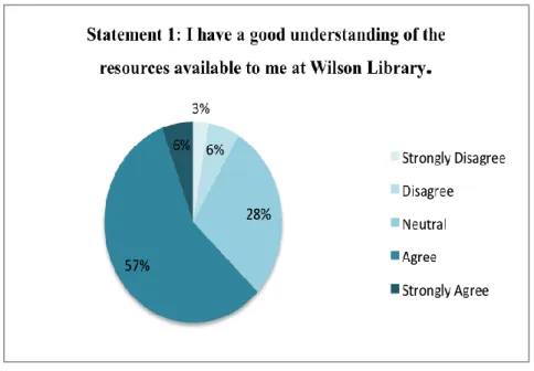 Figure  2: Understanding  of Resources at Wilson Library 