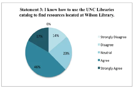 Figure  4: Using the UNC Libraries  Catalog to Locate Special Collections Material  While  the  level  of agreement  with  this  pair  of  statements  was relatively  high,  the  numbers  indicate  that  students  leave  an instruction  session  only  mild