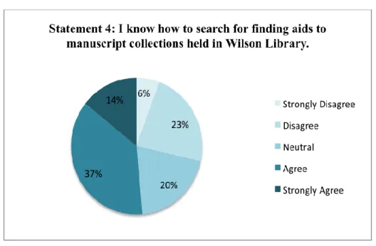 Figure  5: Locating  Manuscripts  and  Archival  Finding  Aids 