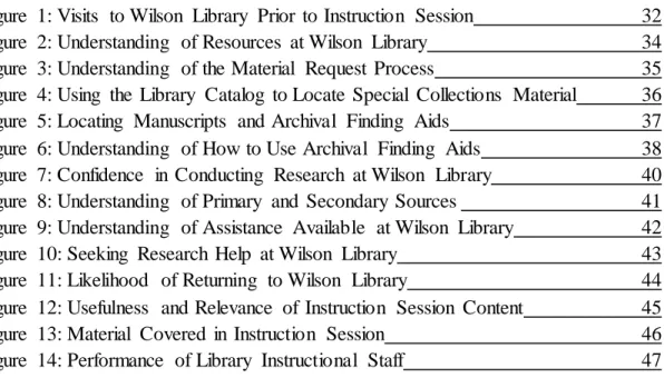 Figure  1: Visits  to Wilson  Library  Prior  to Instruction  Session  32  Figure  2: Understanding  of Resources  at Wilson  Library  34  Figure  3: Understanding  of the Material  Request  Process  35  Figure  4: Using  the  Library  Catalog  to Locate  