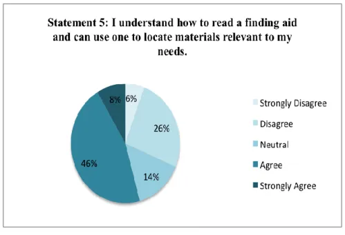 Figure  6: Understanding  of How  to Use Archival  Finding  Aids 
