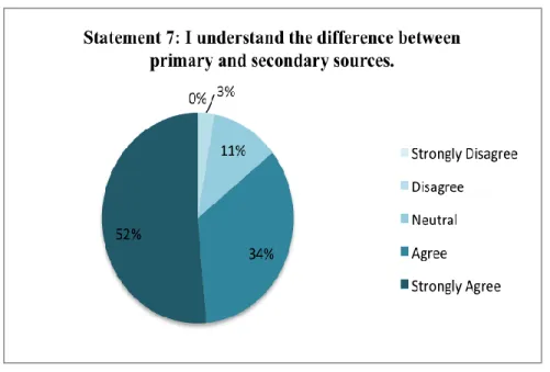 Figure  8: Understanding  of Primary  and  Secondary  Sources 