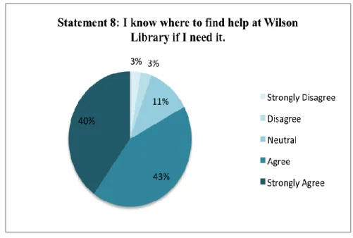 Figure  9: Understanding  of Assistance Available at Wilson  Library 