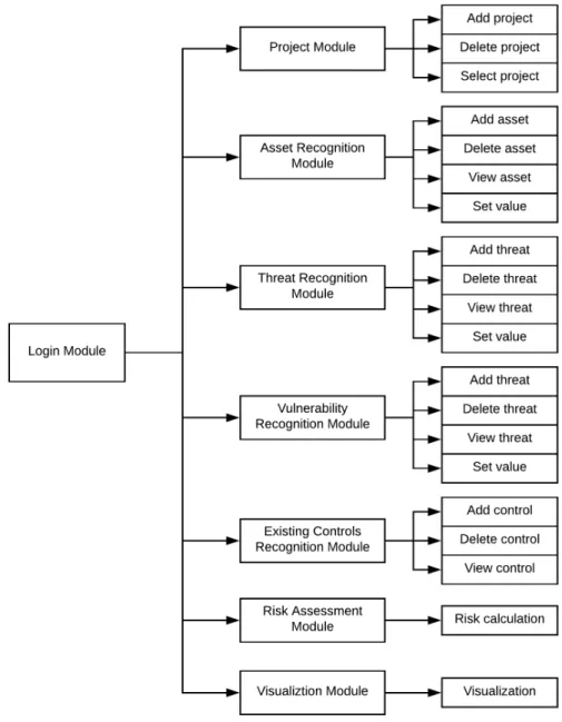Figure 2: Information Resources Security Management Platform - module design 