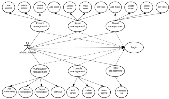Figure 3: Information Resources Security Management Platform - Use case view 