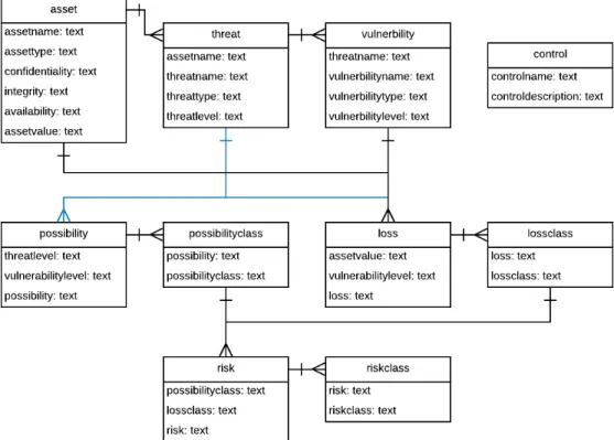 Figure 7: Information Resources Security Management Platform - database schema 