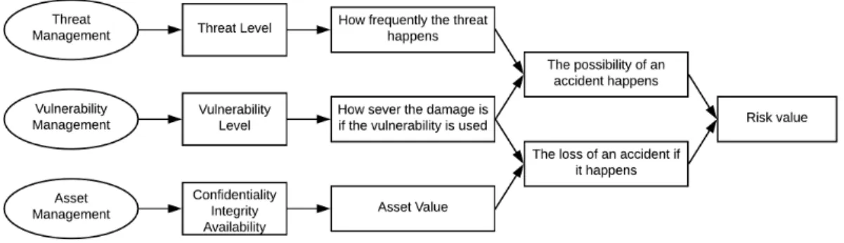 Figure 12: Risk assessment schema 