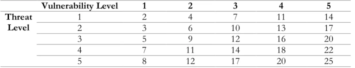 Table 5: Matrix to determine the possibility value of a security accident happen 