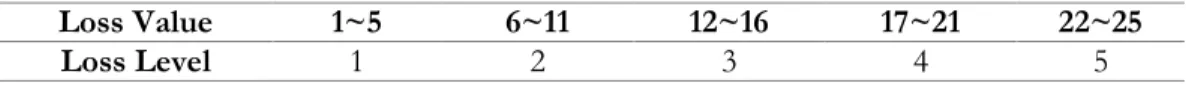 Table 8: Matrix to determine the loss level of a security accident 