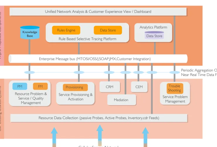 Figure 5: Wipro CEM Solution Diagram, Source: Wipro Technologies