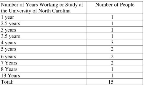 Table 1. Experience at UNC    
