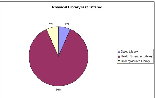 Figure 4. Physical library last visited 