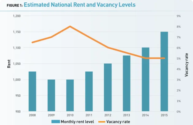 FIGURE 1:  Estimated National Rent and Vacancy Levels
