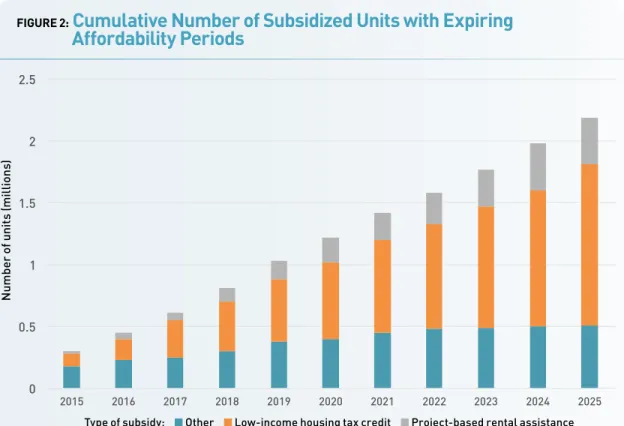 FIGURE 2:  Cumulative Number of Subsidized Units with Expiring                  Affordability Periods