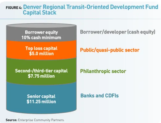 FIGURE 4:  Denver Regional Transit-Oriented Development Fund                  Capital Stack