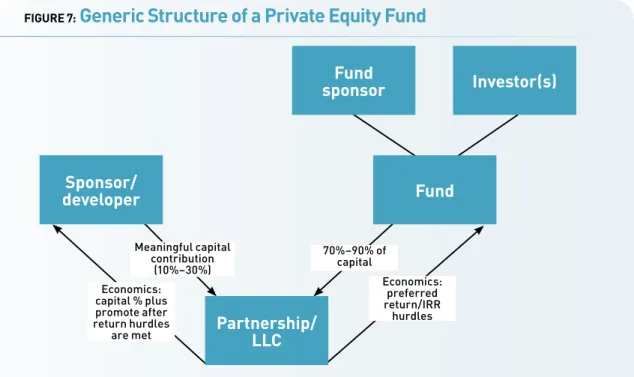 FIGURE 7:  Generic Structure of a Private Equity Fund 