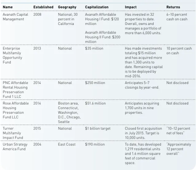 FIGURE 8:  Comparison of Private Equity Vehicles