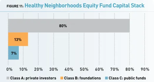 FIGURE 11:  Healthy Neighborhoods Equity Fund Capital Stack