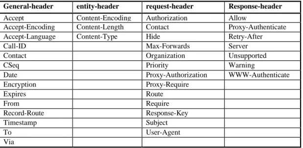 Figure 2: SIP header fields (Handley et al, p. 26). 
