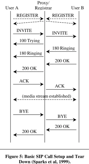 Figure 5: Basic SIP Call Setup and Tear  Down (Sparks et al, 1999). 