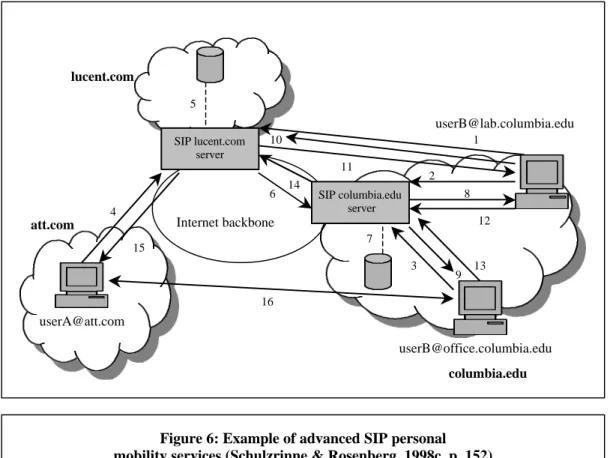 Figure 6: Example of advanced SIP personal   mobility services (Schulzrinne &amp; Rosenberg, 1998c, p
