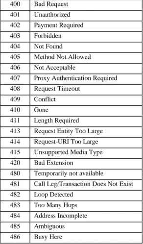 Table B 4: Client-Error Response Status  Codes 4xx (Handley et al, p. 77) 