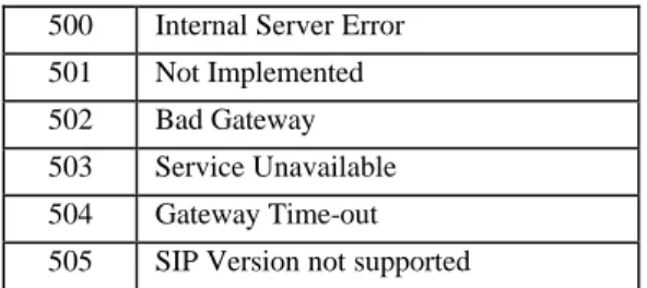 Table B 5: Server-Error Response Status  Codes 5xx (Handley et al, p. 81) 