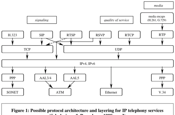 Figure 1: Possible protocol architecture and layering for IP telephony services  (Schulzrinne &amp; Rosenberg, 1998a, p