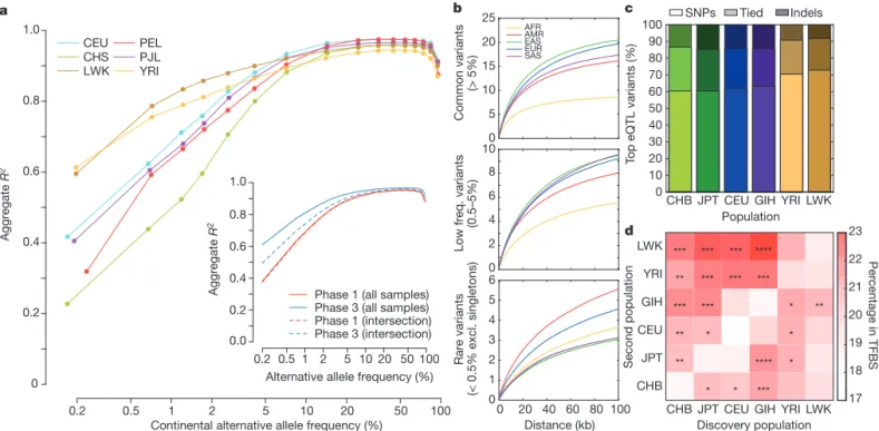 Figure 3 | Population differentiation. a, Variants found to be rare (,0.5%) within the global sample, but common (.5%) within a population