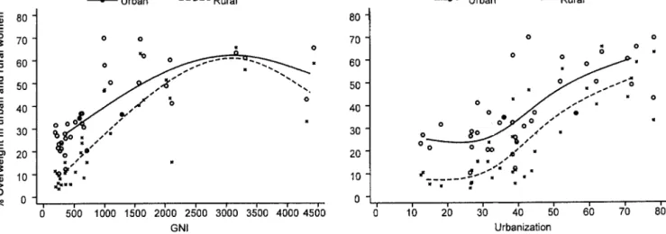 FIGURE 2. Smoothed plots of the prevalence of overweight [BMI (in kg/m 2 ) 욷 25] in urban and rural women aged 20–49 y in 36 developing countries by gross national income (GNI) and level of urbanization
